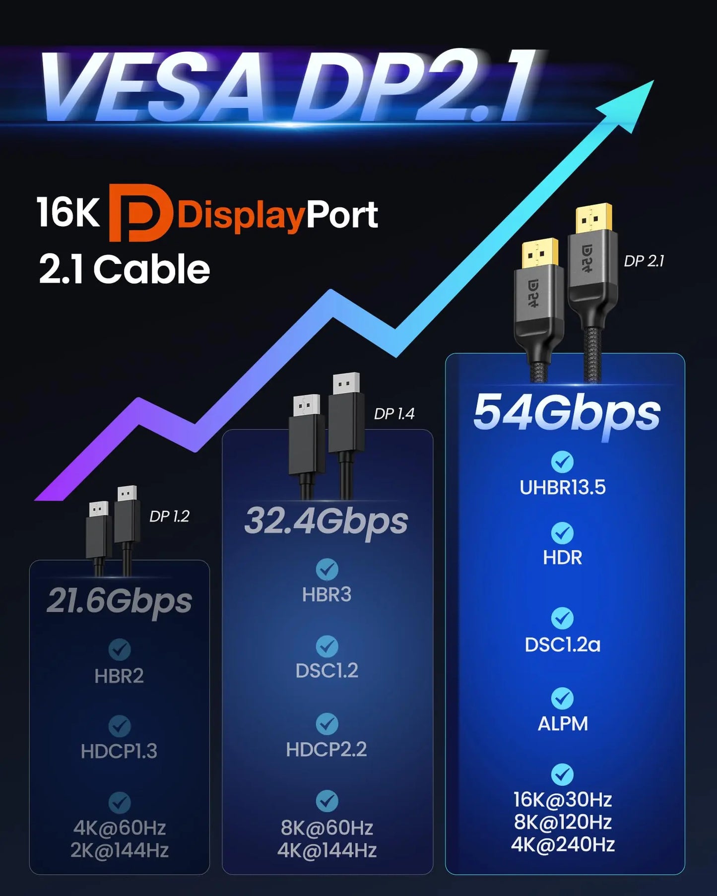Silkland 16K Cable DisplayPort 2.1[Certificado VESA], 4K@240Hz/165Hz/144Hz, 8K@165Hz, 2K@360Hz, 54Gbps Cable DP 2M Compatible con FreeSync,ç - SacrificioShop
