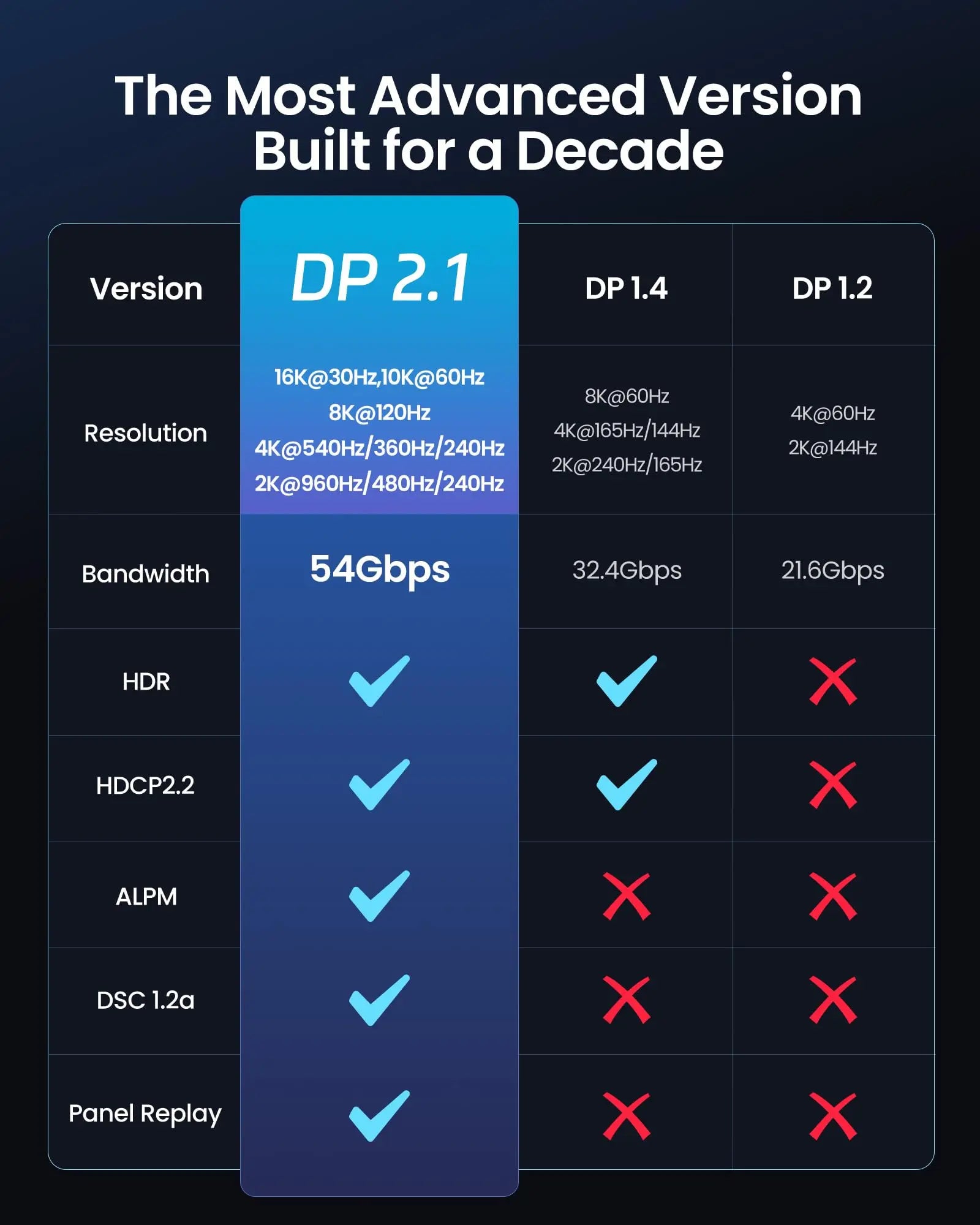Silkland 16K Cable DisplayPort 2.1[Certificado VESA], 4K@240Hz/165Hz/144Hz, 8K@165Hz, 2K@360Hz, 54Gbps Cable DP 2M Compatible con FreeSync,ç Silkland