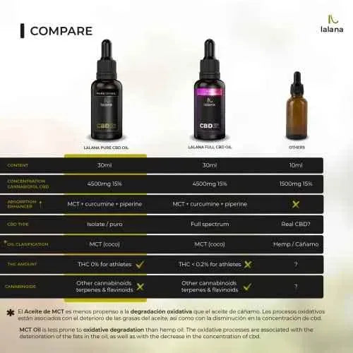 LALANA CBD Oil - Auténtico Aceite CBD 15% | 30ml | 4500 mg CBD puro | Base de Aceite MCT (coco), curcumina y piperina | 0% THC Aparatos para el cuidado personal LALANA OIL Aceites portadores, Aparatos para el cuidado personal, LALANA OIL SacrificioShop sacrificioshop.com {{ shop.shopifyCountryName }} {{ shop.shopifyProvince }} B098FBRGPT 21.99 LALANA CBD Oil - Auténtico Aceite CBD 15% | 30ml | 4500 mg CBD puro | Base de Aceite MCT (coco), curcumina y piperina | 0% THC - Default Title